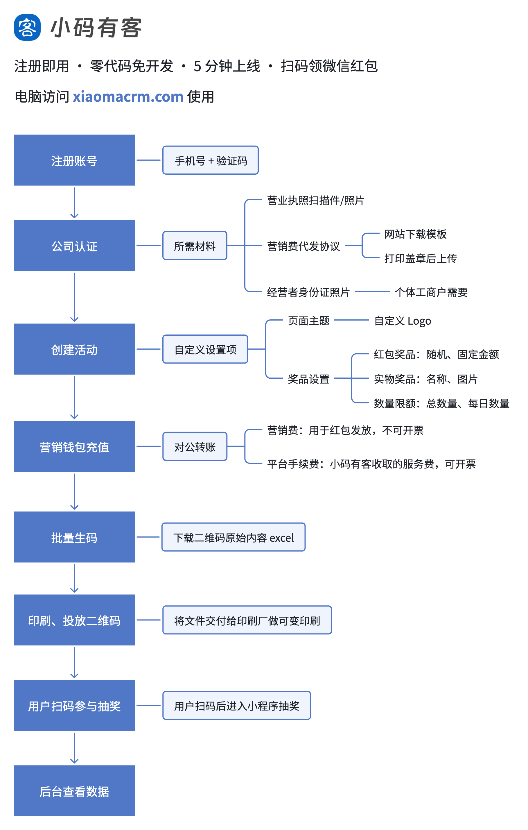 小码有客使用流程