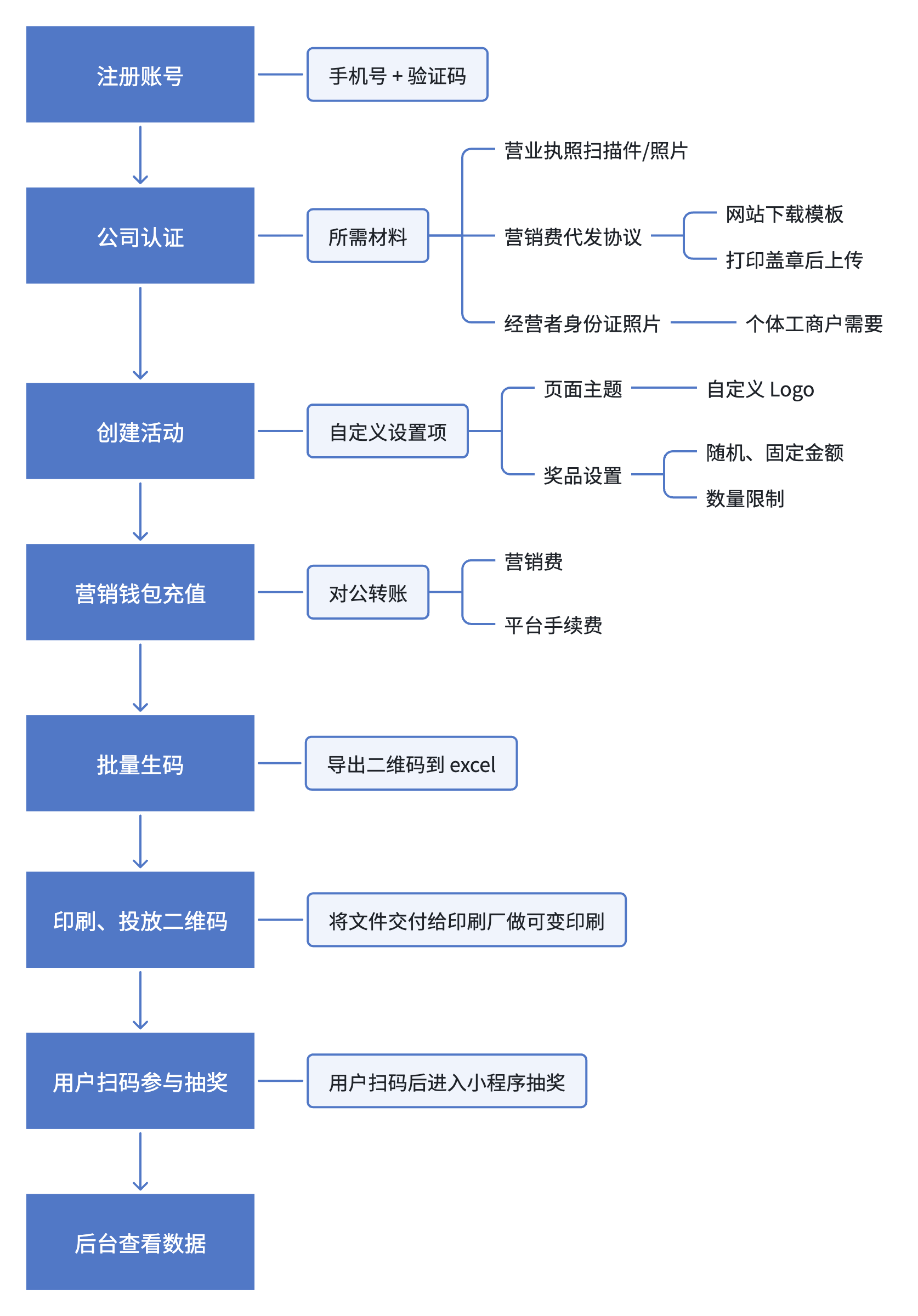 小码有客使用流程