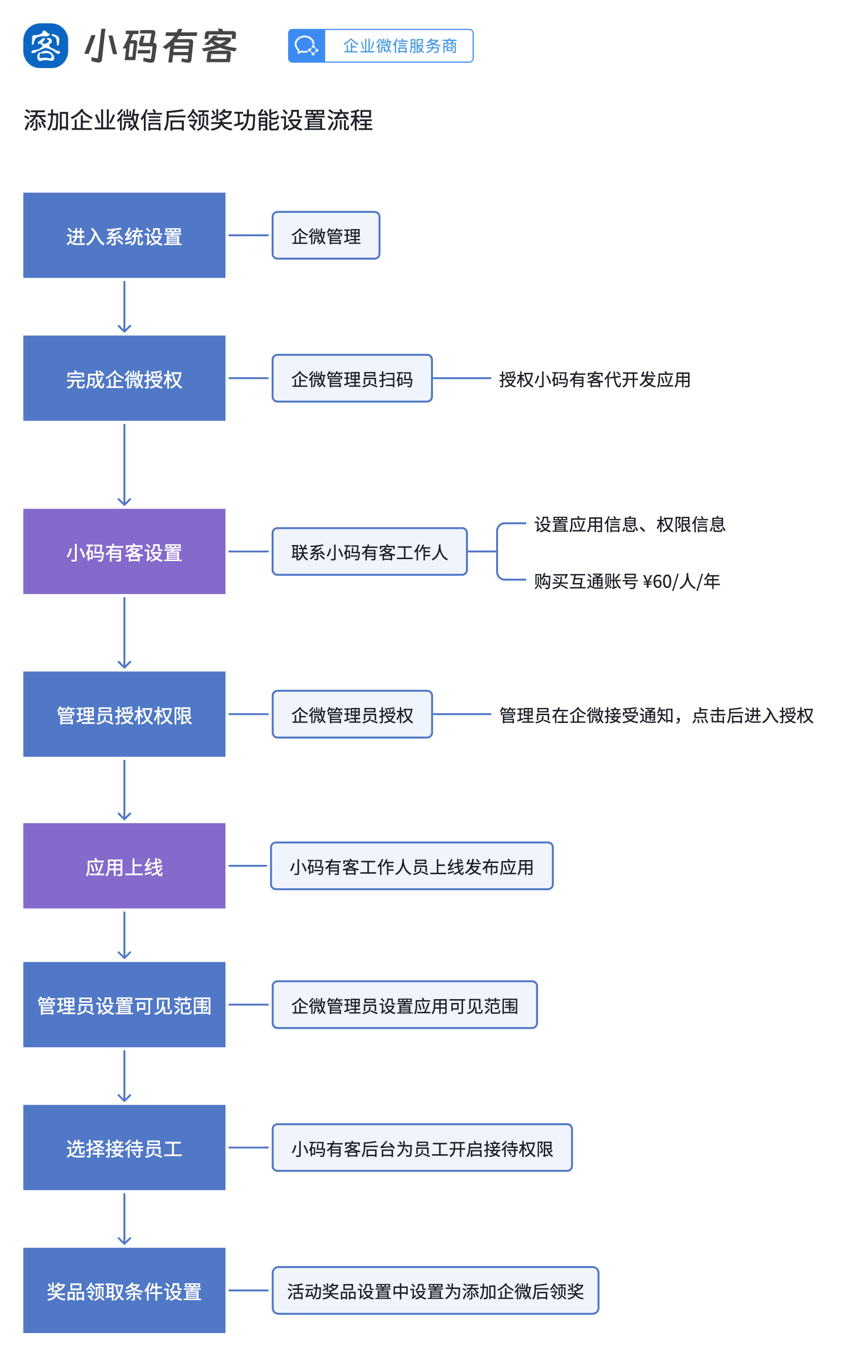 添加企业微信后领奖设置流程