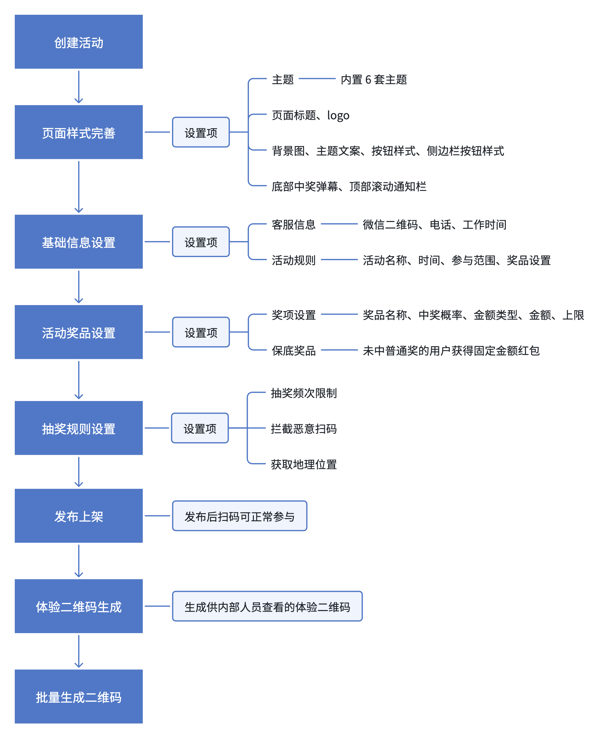 活动创建流程