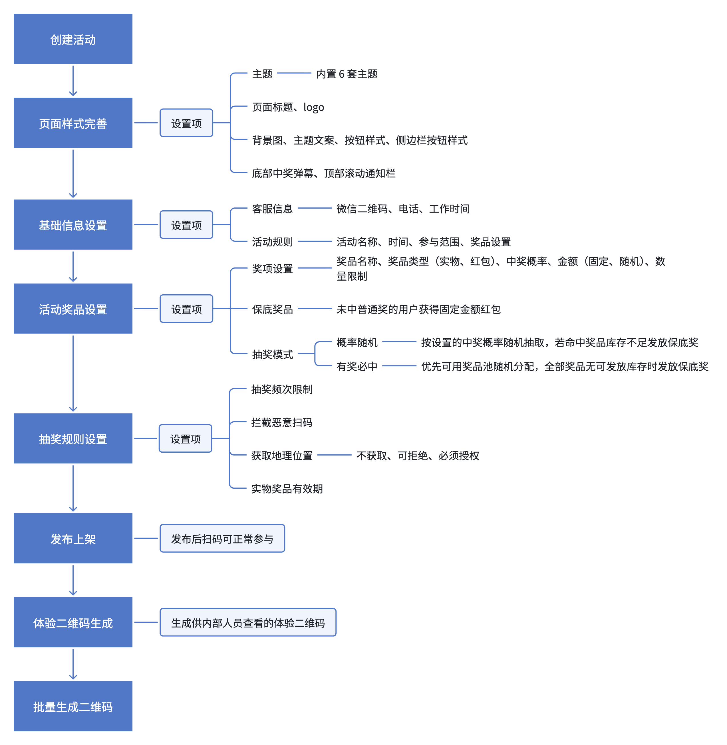 活动创建流程